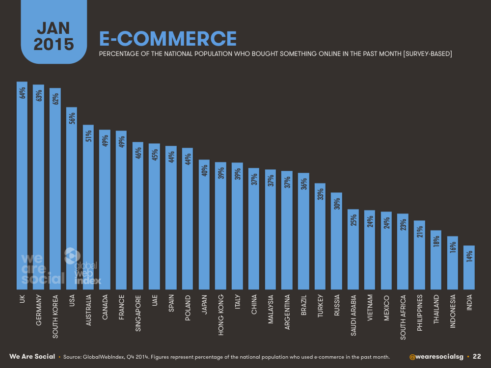 Ecommerce 2015